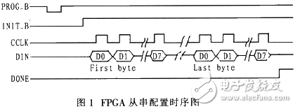 基于ARM的FPGA嵌入式系統實現