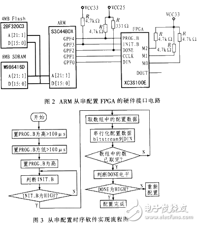 基于ARM的嵌入式系統中從串配置FPGA的實現