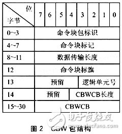 一種基于嵌入式的USB讀寫器設計