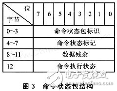 一種基于嵌入式的USB讀寫器設計