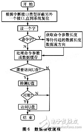 一種基于嵌入式的USB讀寫器設計