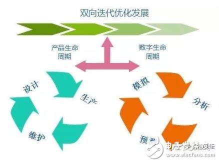 工業互聯網將重塑數字孿生閉環