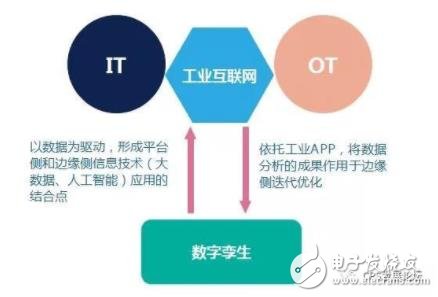 工業互聯網將重塑數字孿生閉環