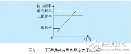 lg-ih變頻器的幾項重要參數設置概述