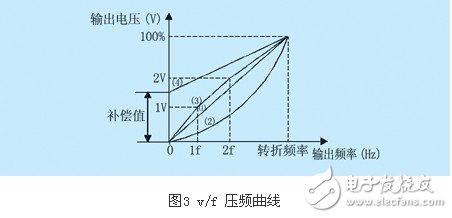 lg-ih變頻器的幾項重要參數設置概述