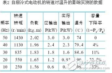 變頻器供電條件下感應電動機的溫升問題剖析