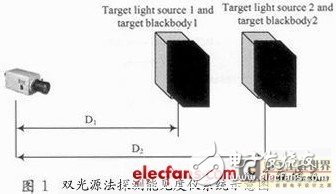 基于DSP和CPLD的嵌入式數字攝像夜間能見度測量系統設計淺析