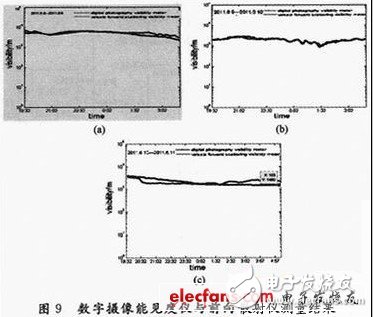 基于DSP和CPLD的嵌入式數字攝像夜間能見度測量系統設計淺析