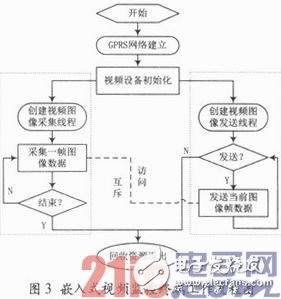 基于ARM嵌入式開發平臺和GPRS無線傳輸網絡的遠程圖像監控設計方案