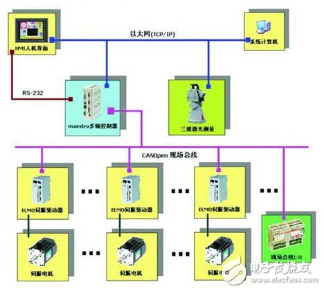 基于Elmo運動控制系統的飛機數字化裝配過程淺析