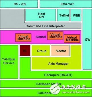 基于Elmo運動控制系統的飛機數字化裝配過程淺析