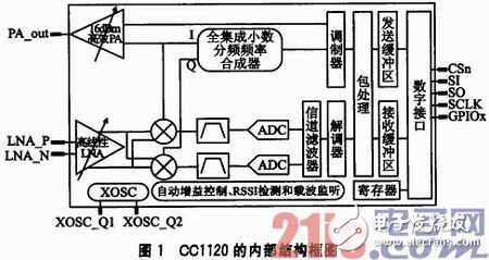 基于μC／OS—III和CC1120的短距離窄帶無線數傳系統方案淺析