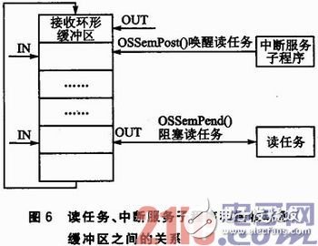 基于μC／OS—III和CC1120的短距離窄帶無線數傳系統方案淺析