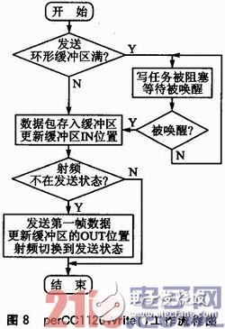 基于μC／OS—III和CC1120的短距離窄帶無線數傳系統方案淺析