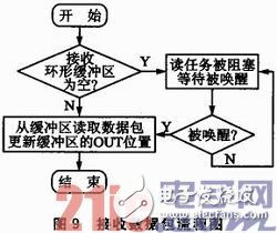 基于μC／OS—III和CC1120的短距離窄帶無線數傳系統方案淺析