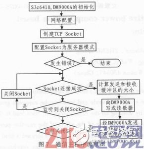 基于51單片機及嵌入式傳感器的電網監控系統設計淺析