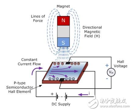 一文解析霍爾效應傳感器
