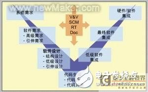 汽車嵌入式系統的設計過程、方法和測試工具框架淺析