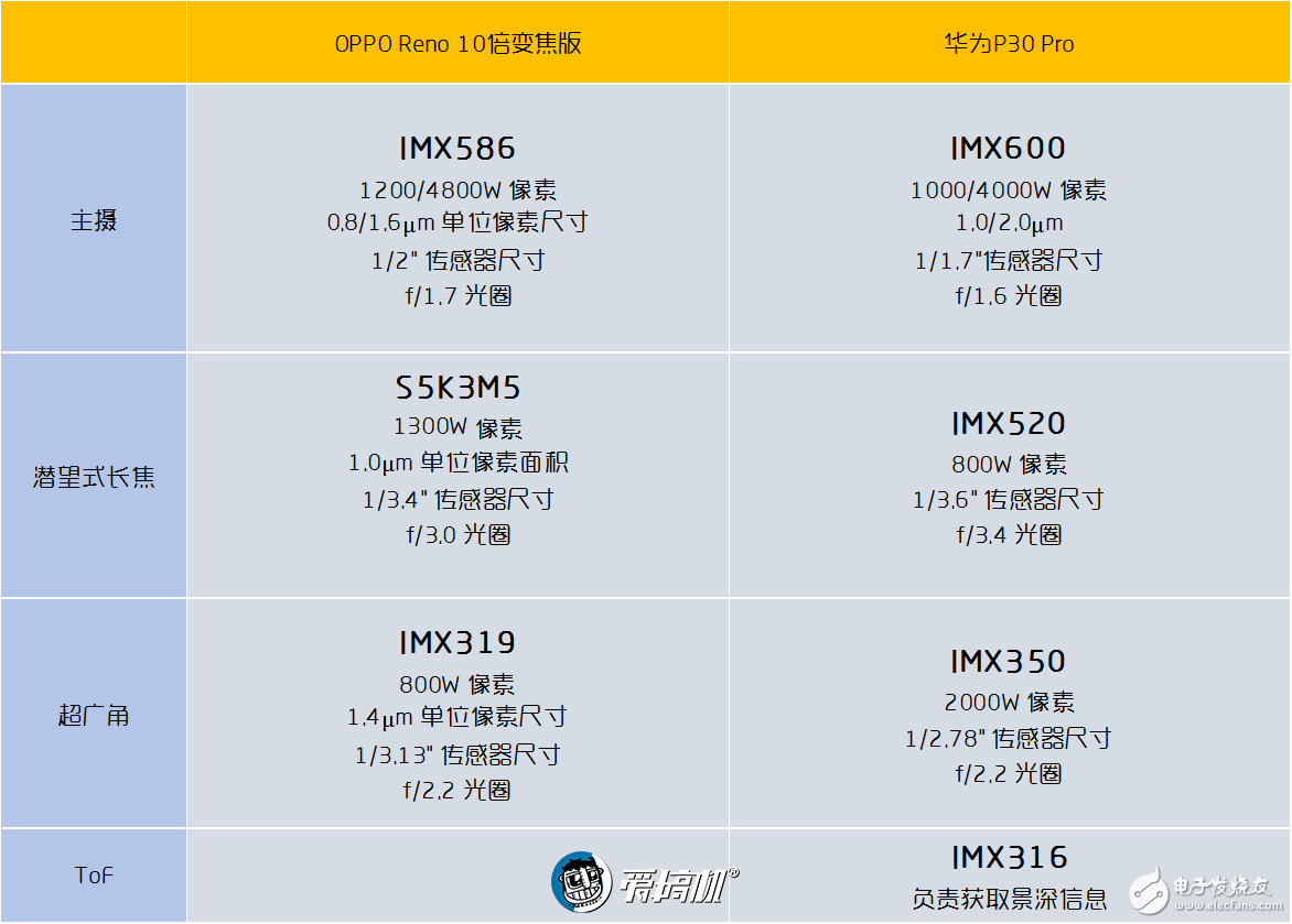 OPPO Reno 10倍變焦版與華為P30 Pro對(duì)比誰(shuí)更好