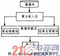 淺析嵌入式數(shù)據(jù)挖掘模型應(yīng)用到銀行卡業(yè)務(wù)中的相關(guān)知識(shí)