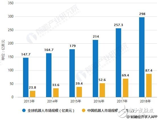 2019年中國機(jī)器人行業(yè)市場分析