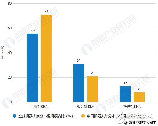 2019年中國機(jī)器人行業(yè)市場分析