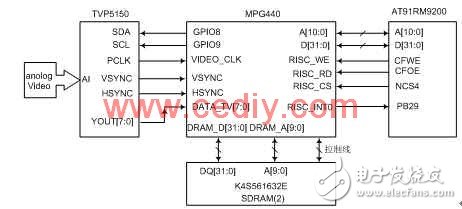 基于AT91RM9200的嵌入式網絡攝像機設計淺析