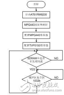 基于AT91RM9200的嵌入式網絡攝像機設計淺析