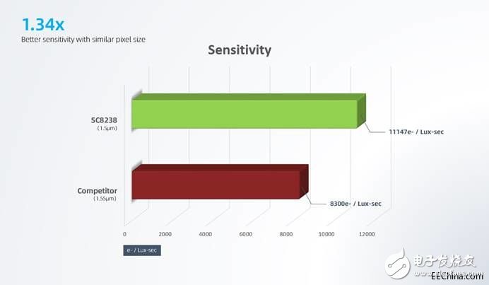 思特威正式推出了4K分辨率的SC8238 CMOS圖像傳感器