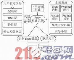 基于Yocto Project的定制嵌入式Linux產(chǎn)品設(shè)計(jì)淺析