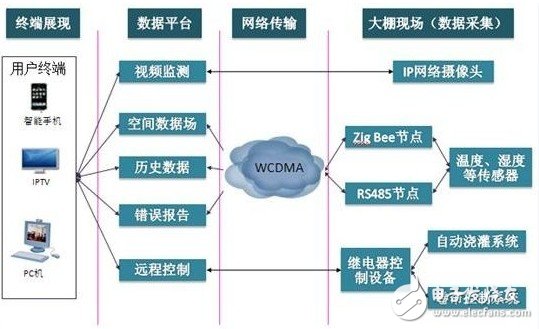 基于物聯(lián)網技術的智能農業(yè)大棚設計方案