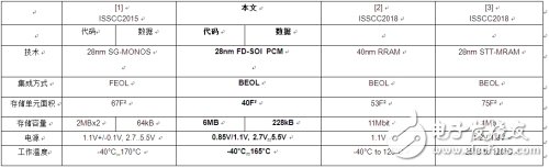 采用嵌入式相變存儲器的BEOL e-NVM解決方案