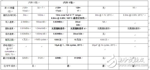 采用嵌入式相變存儲器的BEOL e-NVM解決方案