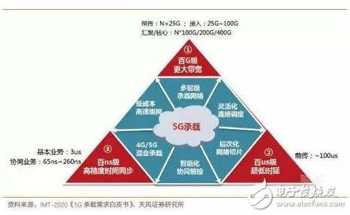 邊緣計算正在成為5G傳輸網的核心技術之一