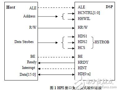 HPI接口的工作模式以及與上位主機的連接方式解析