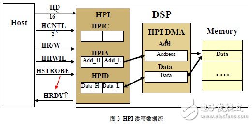 HPI接口的工作模式以及與上位主機的連接方式解析