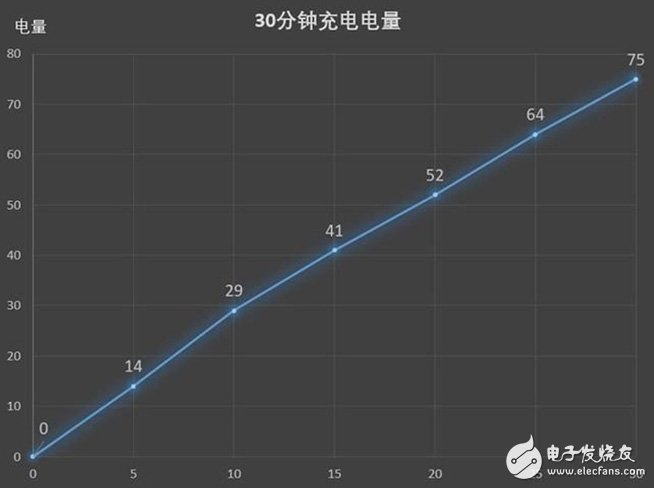 華為P30 Pro采用40W超級快充比蘋果iPhone XS Max快充節省約一個小時