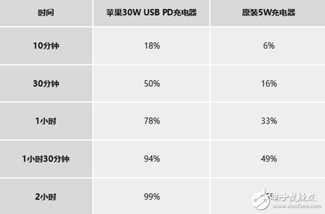 華為P30 Pro采用40W超級快充比蘋果iPhone XS Max快充節省約一個小時