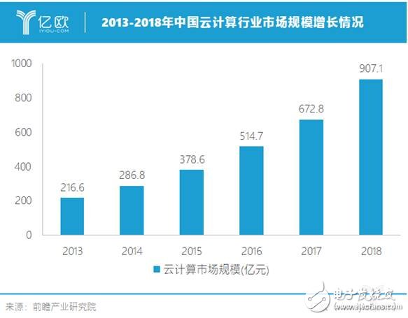 我國云計算優勢明顯為何制造業企業部署云計算積極性不高