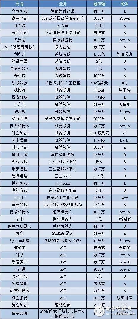 未來中國機器視覺市場到2023年將達到160億元以上的市場規(guī)模