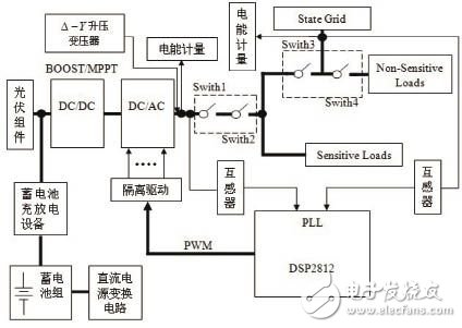 基于DSP芯片TMS320LF2812實(shí)現(xiàn)5kw微網(wǎng)逆變器系統(tǒng)設(shè)計(jì)