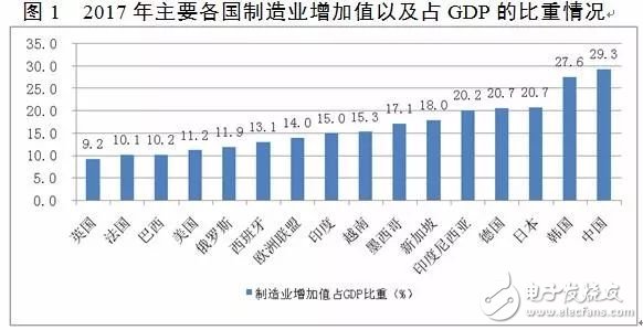 我國制造業GDP比重與美英日德等國相比呈現出過早過快下降特征