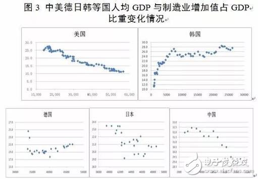 我國制造業GDP比重與美英日德等國相比呈現出過早過快下降特征