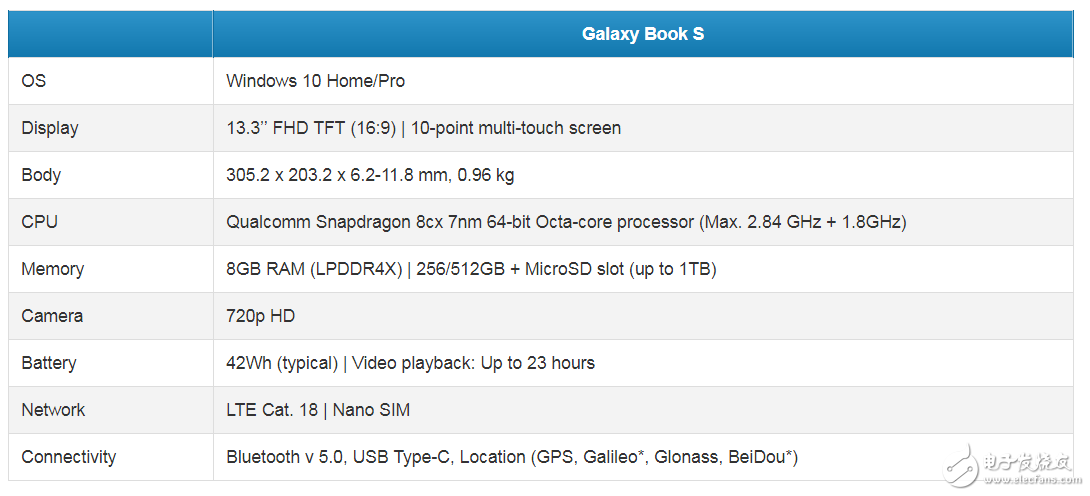 三星發(fā)布了Galaxy Book S筆記本搭載驍龍855平臺最高支持512GB存儲