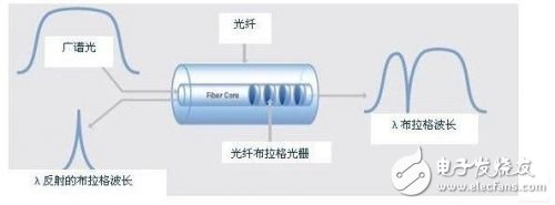 光纖布拉格光柵傳感器的特點(diǎn)以及工作原理解析