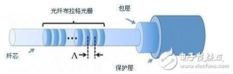 光纖布拉格光柵傳感器的特點(diǎn)以及工作原理解析