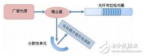 光纖布拉格光柵傳感器的特點(diǎn)以及工作原理解析