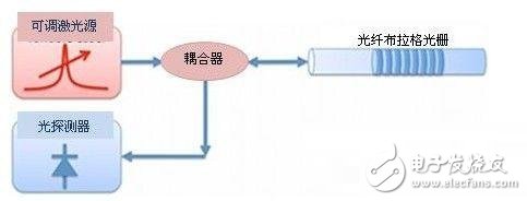 光纖布拉格光柵傳感器的特點(diǎn)以及工作原理解析