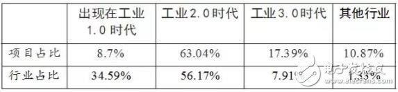 哪些行業能引領工業4.0或推動工業互聯網的突破發展