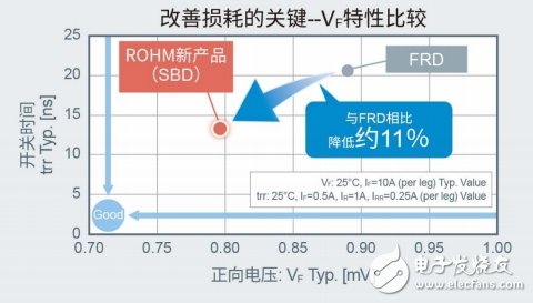 ROHM推出200V耐壓SBD器件，面向xEV在內的動力傳動系統